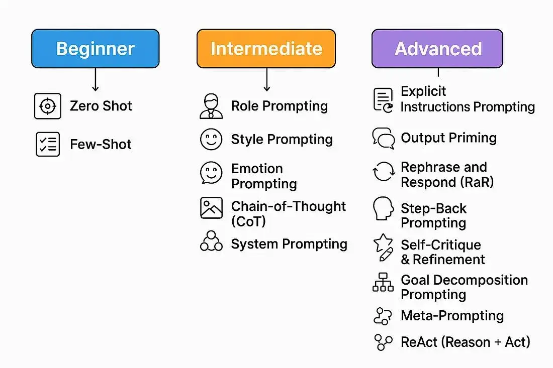 15 prompting AI